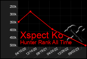 Total Graph of Xspect Ko