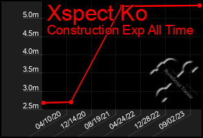 Total Graph of Xspect Ko