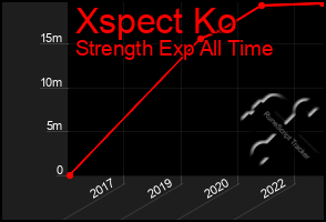 Total Graph of Xspect Ko