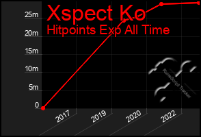 Total Graph of Xspect Ko