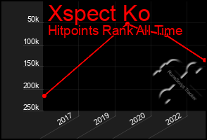 Total Graph of Xspect Ko