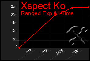 Total Graph of Xspect Ko