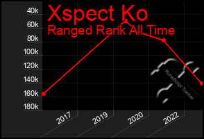 Total Graph of Xspect Ko