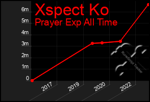 Total Graph of Xspect Ko