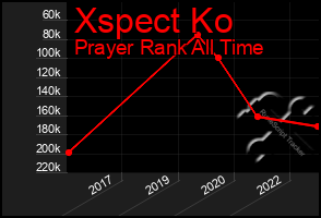 Total Graph of Xspect Ko