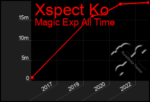 Total Graph of Xspect Ko