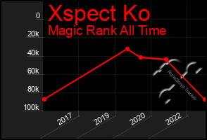 Total Graph of Xspect Ko