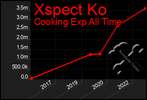 Total Graph of Xspect Ko