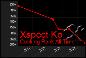 Total Graph of Xspect Ko