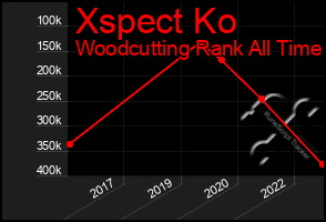 Total Graph of Xspect Ko