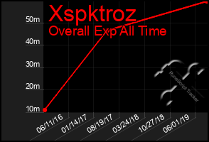 Total Graph of Xspktroz
