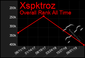 Total Graph of Xspktroz