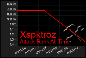 Total Graph of Xspktroz