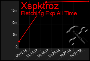 Total Graph of Xspktroz