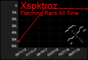 Total Graph of Xspktroz