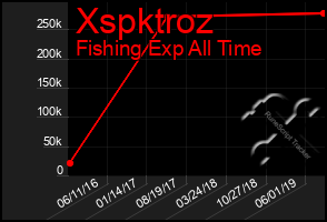 Total Graph of Xspktroz