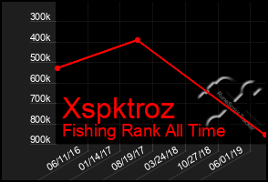 Total Graph of Xspktroz