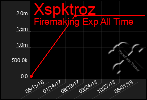 Total Graph of Xspktroz