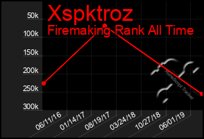 Total Graph of Xspktroz