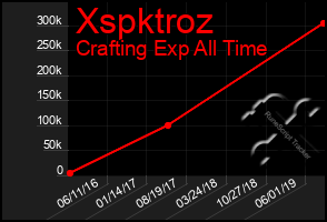 Total Graph of Xspktroz