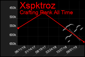 Total Graph of Xspktroz