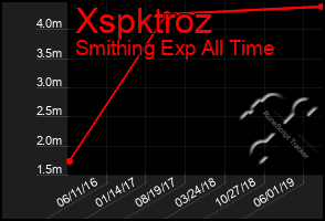 Total Graph of Xspktroz