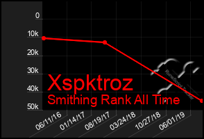 Total Graph of Xspktroz