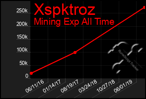 Total Graph of Xspktroz
