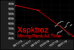 Total Graph of Xspktroz