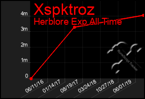 Total Graph of Xspktroz