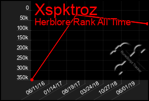 Total Graph of Xspktroz