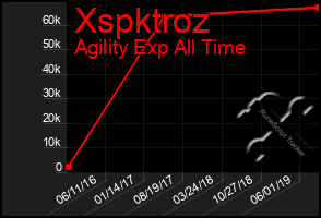 Total Graph of Xspktroz