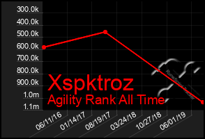 Total Graph of Xspktroz