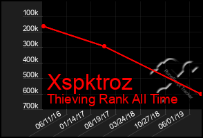 Total Graph of Xspktroz