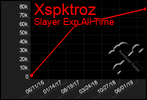 Total Graph of Xspktroz
