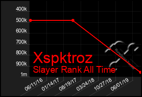 Total Graph of Xspktroz