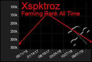 Total Graph of Xspktroz