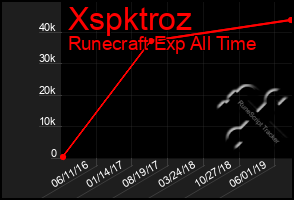 Total Graph of Xspktroz