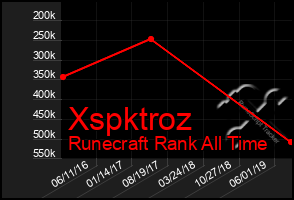 Total Graph of Xspktroz