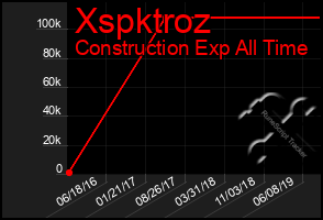 Total Graph of Xspktroz