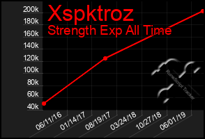 Total Graph of Xspktroz
