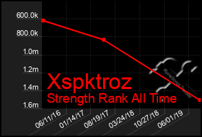 Total Graph of Xspktroz