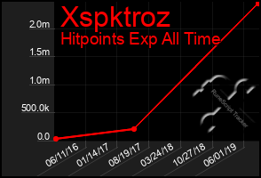 Total Graph of Xspktroz