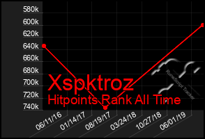 Total Graph of Xspktroz