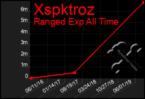 Total Graph of Xspktroz