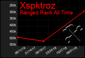Total Graph of Xspktroz