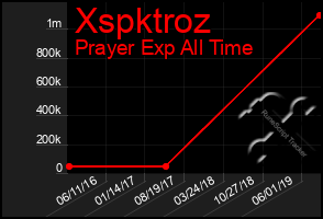 Total Graph of Xspktroz
