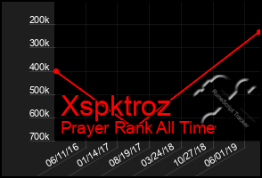 Total Graph of Xspktroz