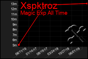 Total Graph of Xspktroz