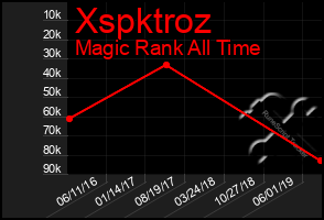 Total Graph of Xspktroz